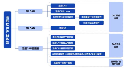 毛利率高达98 ,国内2d cad排名第三的浩辰软件冲上市 专精快报