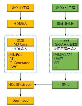 当mcu遇上fpga会碰撞出怎样的火花