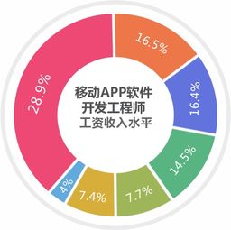 移动app软件开发工程师