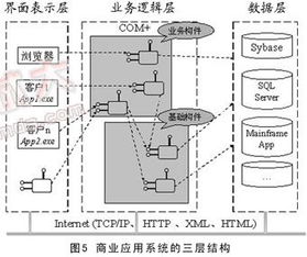 商业领域软件开发平台的建设和实施